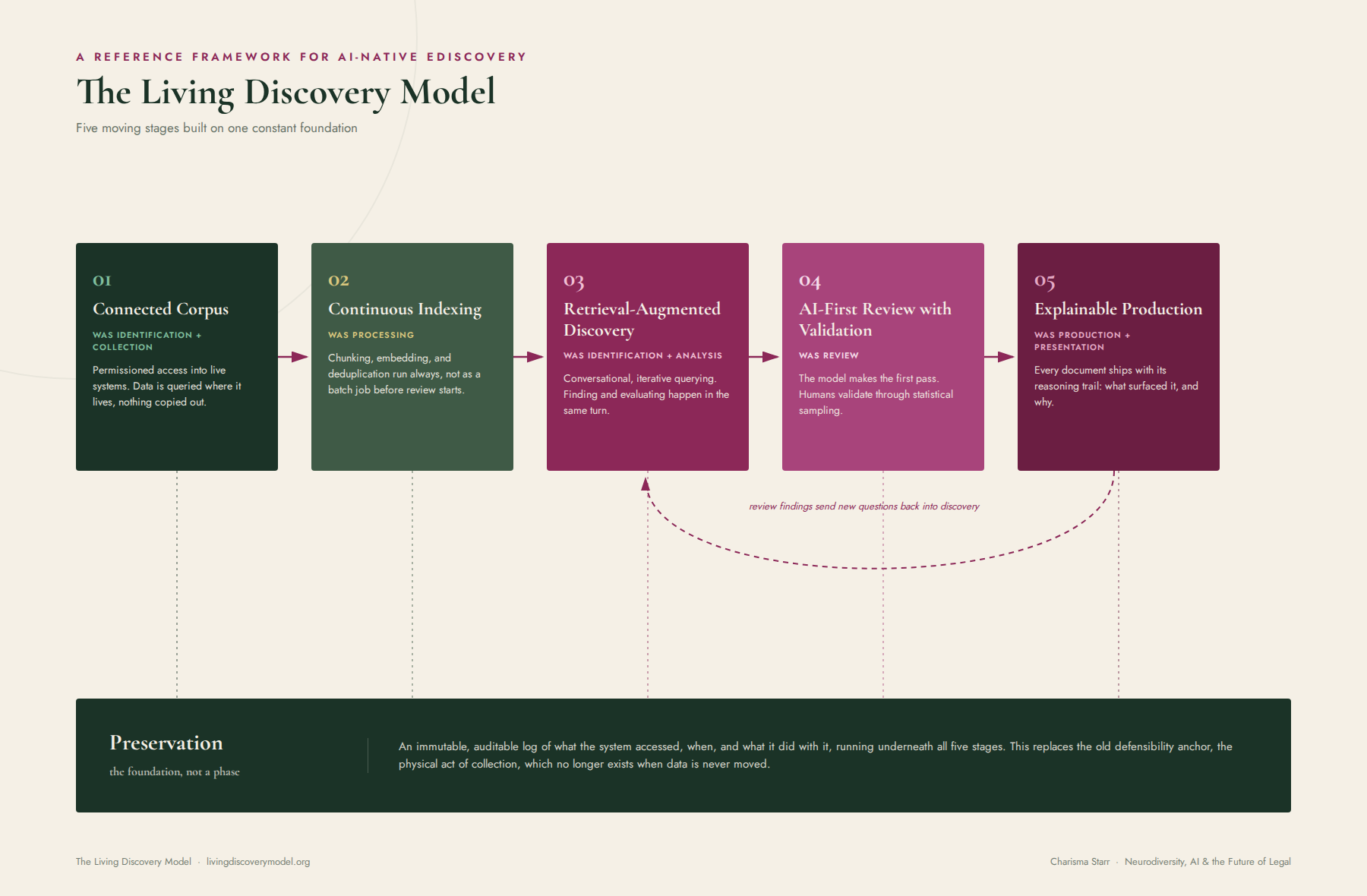 The Living Discovery Model flowchart: Connected Corpus, Continuous Indexing, Retrieval-Augmented Discovery, AI-First Review with Validation, and Explainable Production, built on a Preservation foundation