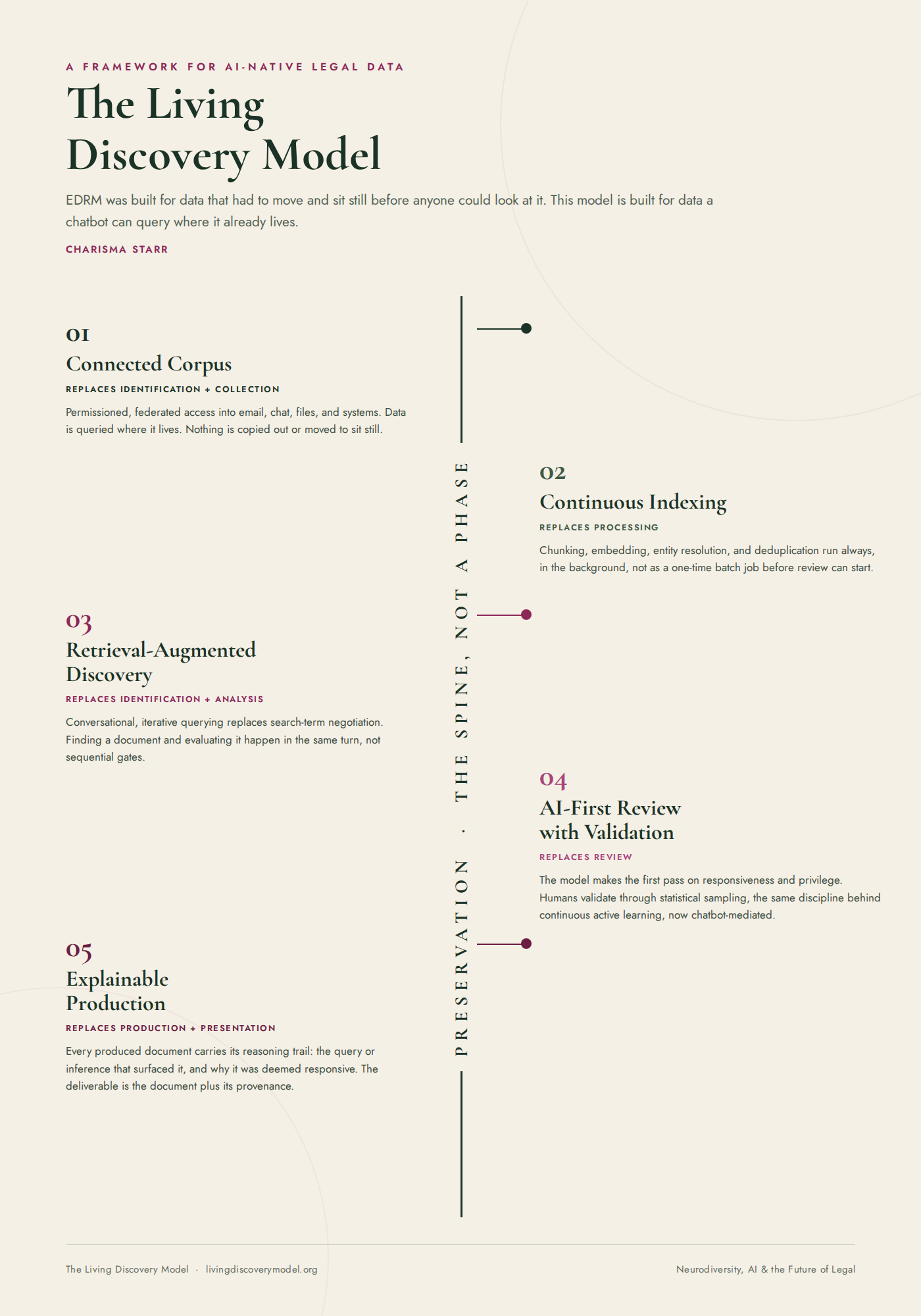 The Living Discovery Model spine diagram showing five stages connected to a Preservation spine
